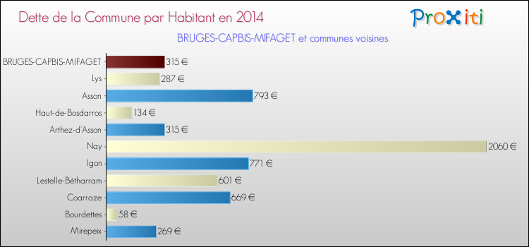 Dette par habitant de la commune en 2014 pour BRUGES-CAPBIS-MIFAGET et les communes proches Comparaison de la dette par habitant de la commune en 2014 pour BRUGES-CAPBIS-MIFAGET et les communes voisines