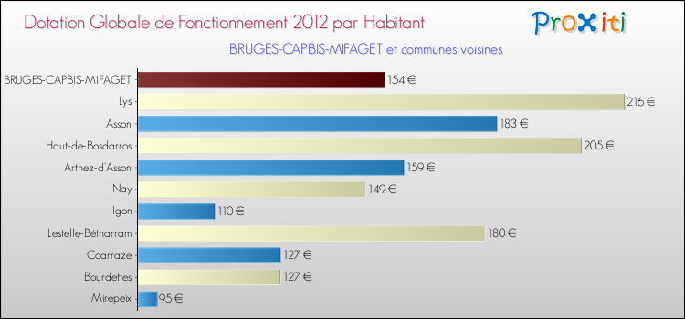 Montant des dotations globales de fonctionnement DGF par Habitant pour BRUGES-CAPBIS-MIFAGET et les communes proches Comparaison des des dotations globales de fonctionnement DGF par habitant pour BRUGES-CAPBIS-MIFAGET et les communes voisines