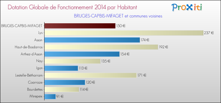Montant des dotations globales de fonctionnement DGF par Habitant pour BRUGES-CAPBIS-MIFAGET et les communes proches en 2014. Comparaison des des dotations globales de fonctionnement DGF par habitant pour BRUGES-CAPBIS-MIFAGET et les communes voisines en 2014.