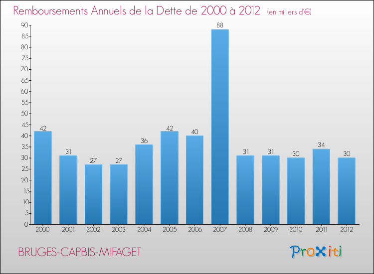 Evolution de l'annuité de la dette pour la commune de BRUGES-CAPBIS-MIFAGET de 2000 à 2012 Annuités de la dette pour BRUGES-CAPBIS-MIFAGET de 2000 à 2012