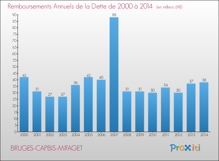 Evolution de l'annuité de la dette pour la commune de BRUGES-CAPBIS-MIFAGET de 2000 à 2014 Annuités de la dette pour BRUGES-CAPBIS-MIFAGET de 2000 à 2014