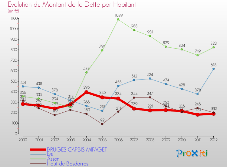 Evolution de la dette par habitant pour la commune de BRUGES-CAPBIS-MIFAGET et les communes proches de 2000 à 2012 Comparaison de la dette par habitant pour BRUGES-CAPBIS-MIFAGET et les communes voisines de 2000 à 2012