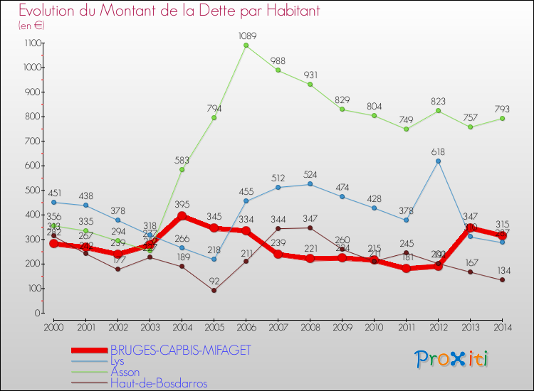 Evolution de la dette par habitant pour la commune de BRUGES-CAPBIS-MIFAGET et les communes proches de 2000 à 2014 Comparaison de la dette par habitant pour BRUGES-CAPBIS-MIFAGET et les communes voisines de 2000 à 2014