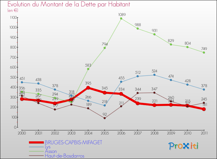 Evolution de la dette par habitant pour la commune de BRUGES-CAPBIS-MIFAGET et les communes proches Comparaison de la dette par habitant pour BRUGES-CAPBIS-MIFAGET et les communes voisines