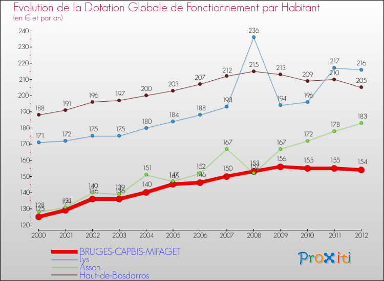 Evolution et montant de la dotation globale de fonctionnement par Habitant pour BRUGES-CAPBIS-MIFAGET et les communes proches Comparaison des dotations globales de fonctionnement par habitant pour BRUGES-CAPBIS-MIFAGET et les communes voisines