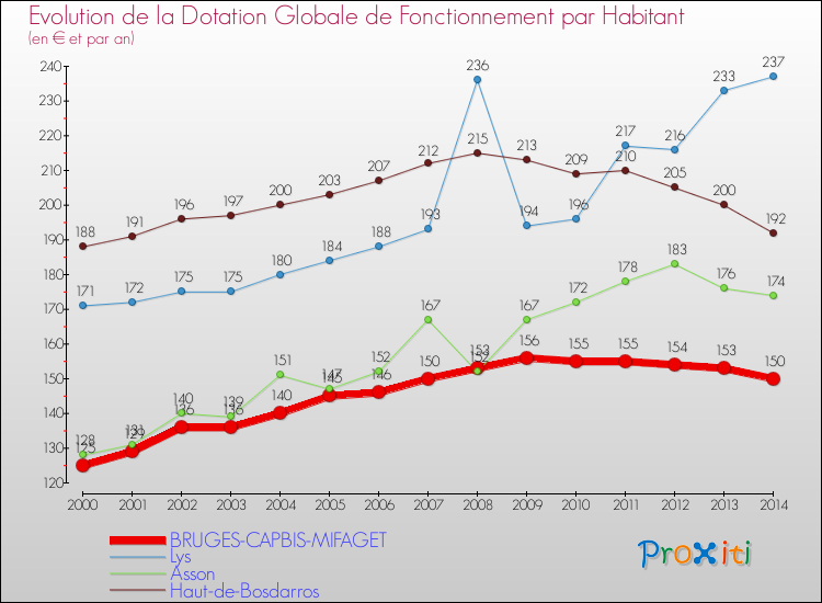 Evolution et montant de la dotation globale de fonctionnement par Habitant pour BRUGES-CAPBIS-MIFAGET et les communes proches de 2000 à 2014. Comparaison des dotations globales de fonctionnement par habitant pour BRUGES-CAPBIS-MIFAGET et les communes voisines de 2000 à 2014.