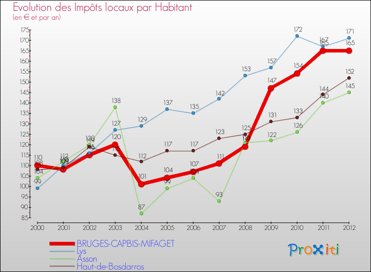 Evolution et montant des impôts locaux par Habitant pour BRUGES-CAPBIS-MIFAGET et les communes proches Comparaison des impôts locaux par habitant pour BRUGES-CAPBIS-MIFAGET et les communes voisines