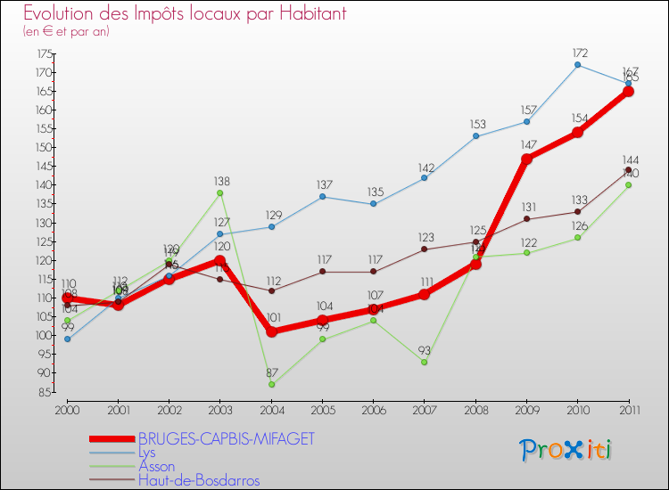 Evolution et montant des impôts locaux par Habitant pour BRUGES-CAPBIS-MIFAGET et les communes proches Comparaison des impôts locaux par habitant pour BRUGES-CAPBIS-MIFAGET et les communes voisines