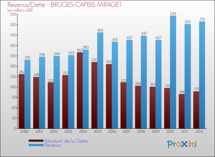 Evolution comparée de la dette et des revenus pour la commune de BRUGES-CAPBIS-MIFAGET de 2000 à 2012 Comparaison de la dette et des revenus pour BRUGES-CAPBIS-MIFAGET de 2000 à 2012