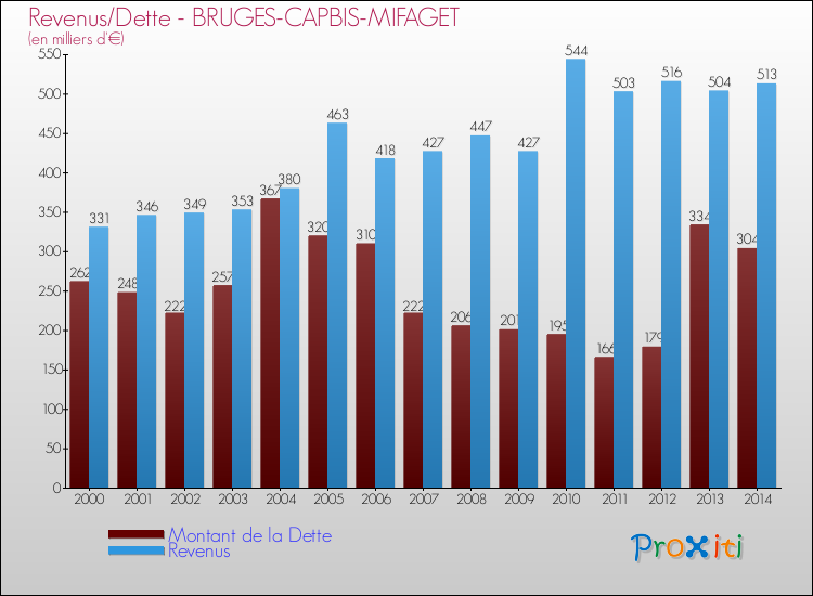 Evolution comparée de la dette et des revenus pour la commune de BRUGES-CAPBIS-MIFAGET de 2000 à 2014 Comparaison de la dette et des revenus pour BRUGES-CAPBIS-MIFAGET de 2000 à 2014