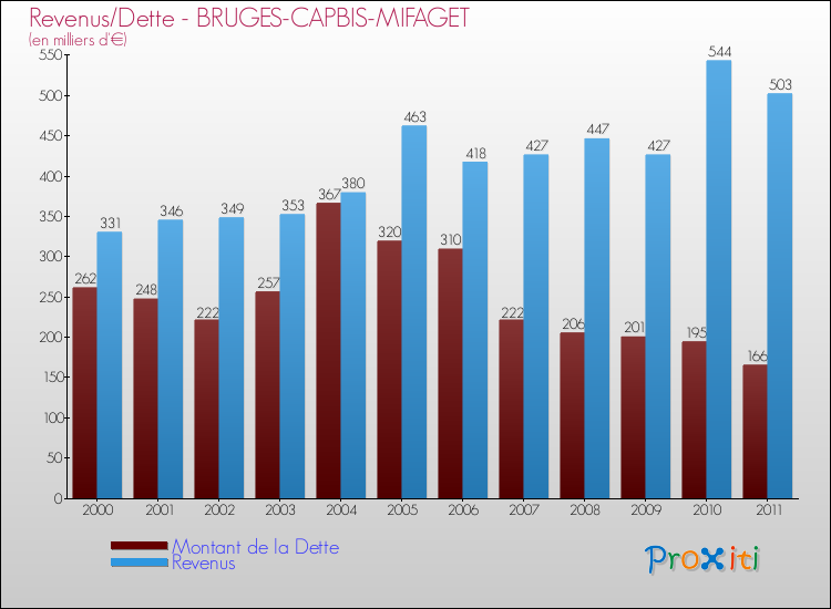 Evolution comparée de la dette et des revenus pour la commune de BRUGES-CAPBIS-MIFAGET de 2000 à 2011 Comparaison de la dette et des revenus pour BRUGES-CAPBIS-MIFAGET de 2000 à 2011