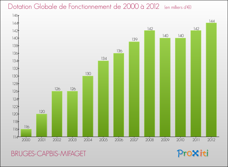 Evolution du montant de la Dotation Globale de Fonctionnement pour la commune de BRUGES-CAPBIS-MIFAGET de 2000 à 2012 Evolution du montant de la Dotation Globale de Fonctionnement pour BRUGES-CAPBIS-MIFAGET de 2000 à 2012