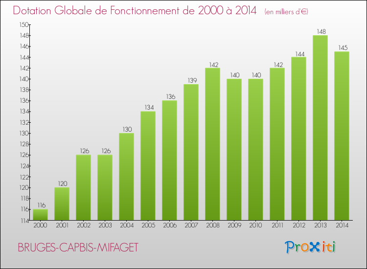 Evolution du montant de la Dotation Globale de Fonctionnement pour la commune de BRUGES-CAPBIS-MIFAGET de 2000 à 2014 Evolution du montant de la Dotation Globale de Fonctionnement pour BRUGES-CAPBIS-MIFAGET de 2000 à 2014