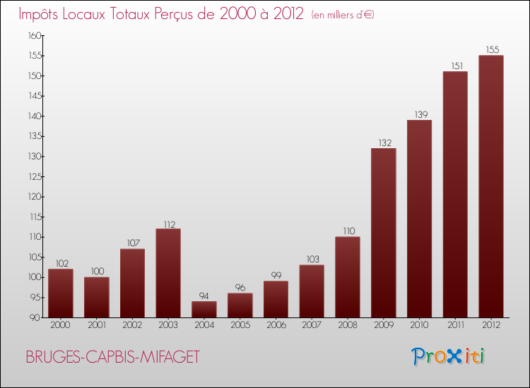 Evolution des Impôts Locaux pour la commune de BRUGES-CAPBIS-MIFAGET de 2000 à 2012 Evolution des Impôts Locaux pour BRUGES-CAPBIS-MIFAGET de 2000 à 2012