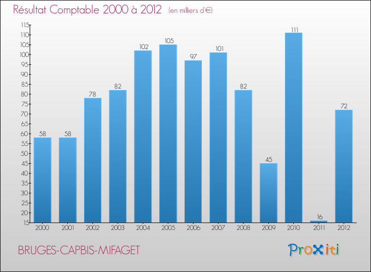 Evolution du résultat comptable pour la commune de BRUGES-CAPBIS-MIFAGET de 2000 à 2012 Evolution du résultat comptable pour BRUGES-CAPBIS-MIFAGET de 2000 à 2012