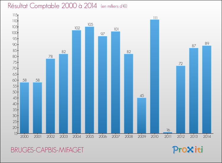 Evolution du résultat comptable pour la commune de BRUGES-CAPBIS-MIFAGET de 2000 à 2014 Evolution du résultat comptable pour BRUGES-CAPBIS-MIFAGET de 2000 à 2014