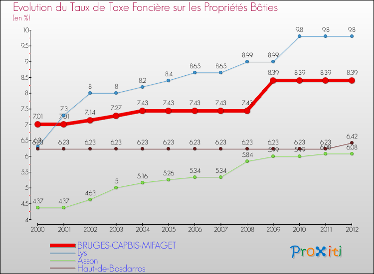 Evolution du taux de la taxe foncière sur le bati pour BRUGES-CAPBIS-MIFAGET et les communes proches de 2000 à 2012 Comparaison des taux de taxe foncière sur le bati pour BRUGES-CAPBIS-MIFAGET et les communes voisines de 2000 à 2012
