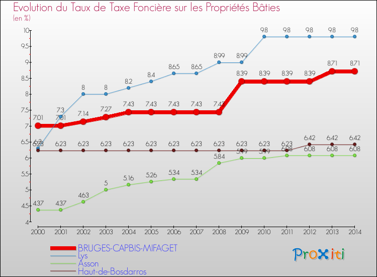 Evolution du taux de la taxe foncière sur le bati pour BRUGES-CAPBIS-MIFAGET et les communes proches de 2000 à 2014 Comparaison des taux de taxe foncière sur le bati pour BRUGES-CAPBIS-MIFAGET et les communes voisines de 2000 à 2014