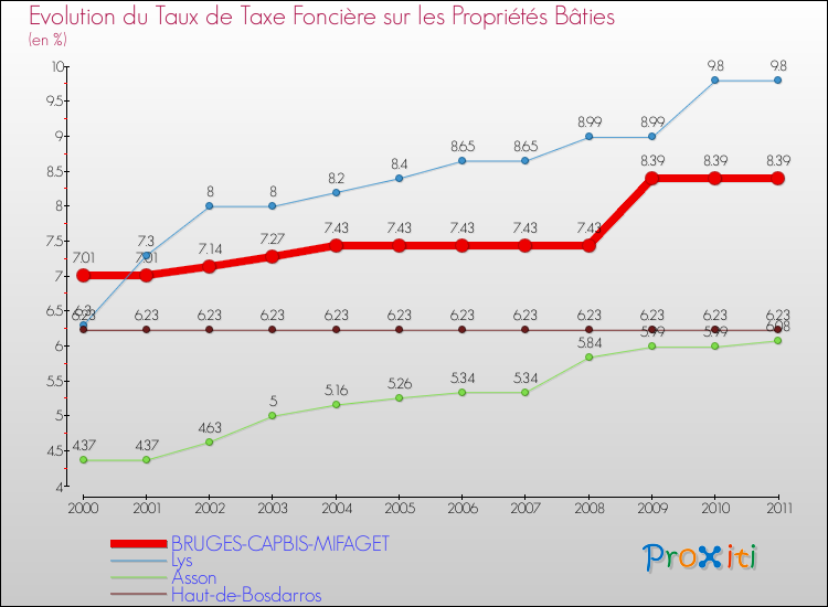 Evolution du taux de la taxe foncière sur le bati pour BRUGES-CAPBIS-MIFAGET et les communes proches Comparaison des taux de taxe foncière sur le bati pour BRUGES-CAPBIS-MIFAGET et les communes voisines