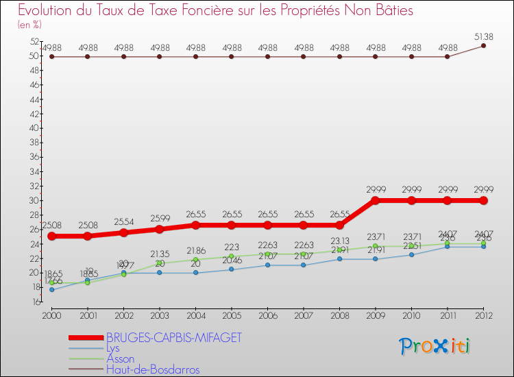 Evolution du taux de la taxe foncière sur les immeubles et terrains non batis pour BRUGES-CAPBIS-MIFAGET et les communes proches de 2000 à 2012 Comparaison des taux de la taxe foncière sur les immeubles et terrains non batis pour BRUGES-CAPBIS-MIFAGET et les communes voisines de 2000 à 2012