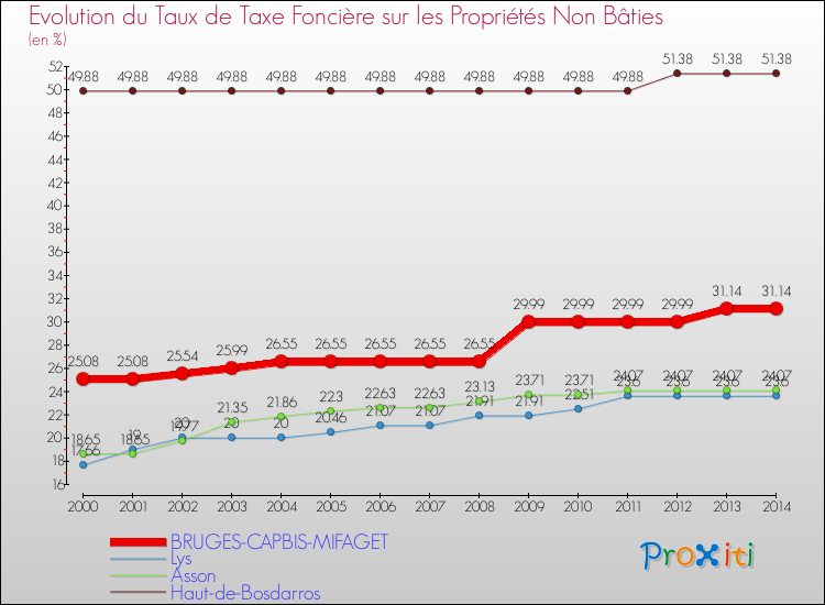 Evolution du taux de la taxe foncière sur les immeubles et terrains non batis pour BRUGES-CAPBIS-MIFAGET et les communes proches de 2000 à 2014 Comparaison des taux de la taxe foncière sur les immeubles et terrains non batis pour BRUGES-CAPBIS-MIFAGET et les communes voisines de 2000 à 2014