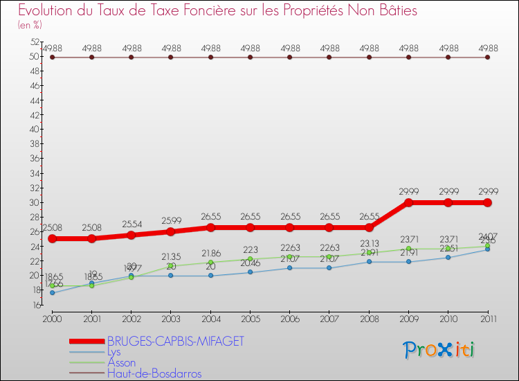Evolution du taux de la taxe foncière sur les immeubles et terrains non batis pour BRUGES-CAPBIS-MIFAGET et les communes proches Comparaison des taux de la taxe foncière sur les immeubles et terrains non batis pour BRUGES-CAPBIS-MIFAGET et les communes voisines