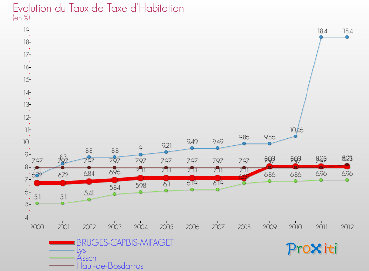 Evolution du taux de la taxe d'habitation pour BRUGES-CAPBIS-MIFAGET et les communes proches Comparaison des taux de la taxe d'habitation pour BRUGES-CAPBIS-MIFAGET et les communes voisines