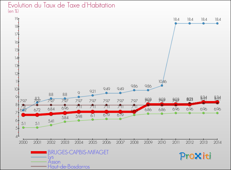 Evolution du taux de la taxe d'habitation pour BRUGES-CAPBIS-MIFAGET et les communes proches de 2000 à 2014 Comparaison des taux de la taxe d'habitation pour BRUGES-CAPBIS-MIFAGET et les communes voisines de 2000 à 2014
