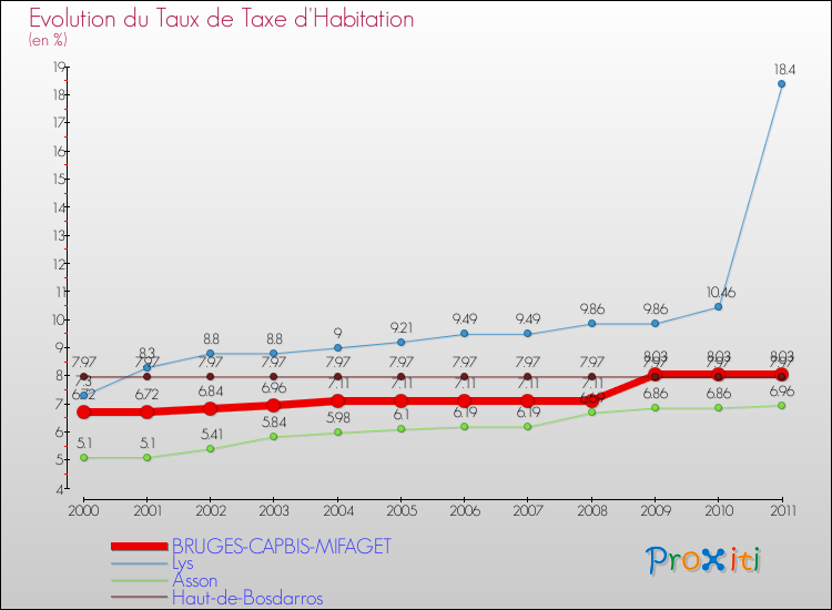 Evolution du taux de la taxe d'habitation pour BRUGES-CAPBIS-MIFAGET et les communes proches Comparaison des taux de la taxe d'habitation pour BRUGES-CAPBIS-MIFAGET et les communes voisines