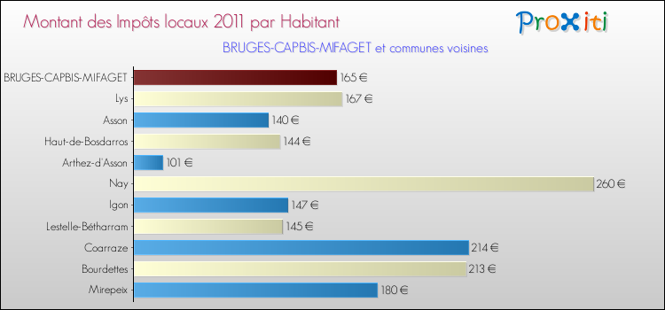 Montant des impôts locaux par Habitant pour BRUGES-CAPBIS-MIFAGET et les communes proches Comparaison des impôts locaux par habitant pour BRUGES-CAPBIS-MIFAGET et les communes voisines