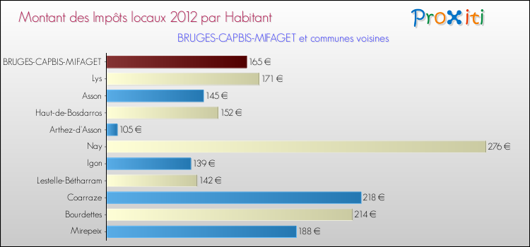 Montant des impôts locaux par Habitant pour BRUGES-CAPBIS-MIFAGET et les communes proches Comparaison des impôts locaux par habitant pour BRUGES-CAPBIS-MIFAGET et les communes voisines