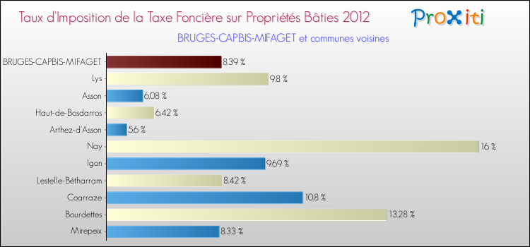 Taux d'imposition de la taxe foncière sur le bati 2012 pour BRUGES-CAPBIS-MIFAGET et les communes proches Comparaison des taux d'imposition de la taxe foncière sur le bati 2012 pour BRUGES-CAPBIS-MIFAGET et les communes voisines