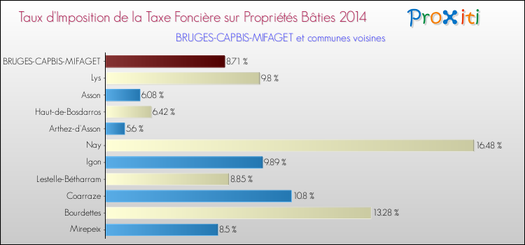 Taux d'imposition de la taxe foncière sur le bati 2014 pour BRUGES-CAPBIS-MIFAGET et les communes proches Comparaison des taux d'imposition de la taxe foncière sur le bati 2014 pour BRUGES-CAPBIS-MIFAGET et les communes voisines