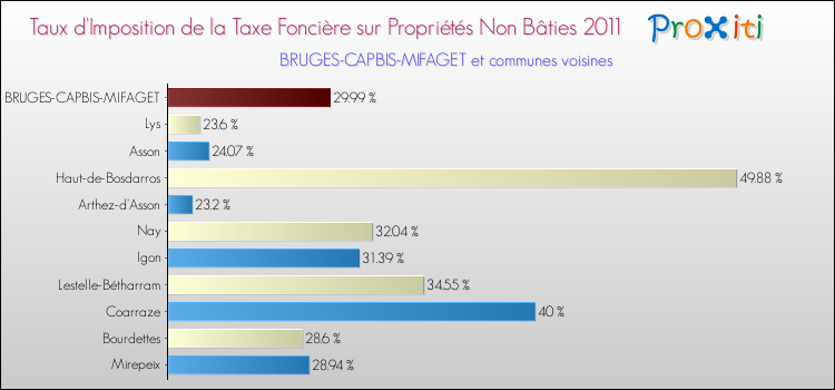 Taux d'imposition de la taxe foncière sur les immeubles et terrains non batis 2011 pour BRUGES-CAPBIS-MIFAGET et les communes proches Comparaison des taux d'imposition de la taxe foncière sur les immeubles et terrains non batis 2011 pour BRUGES-CAPBIS-MIFAGET et les communes voisines