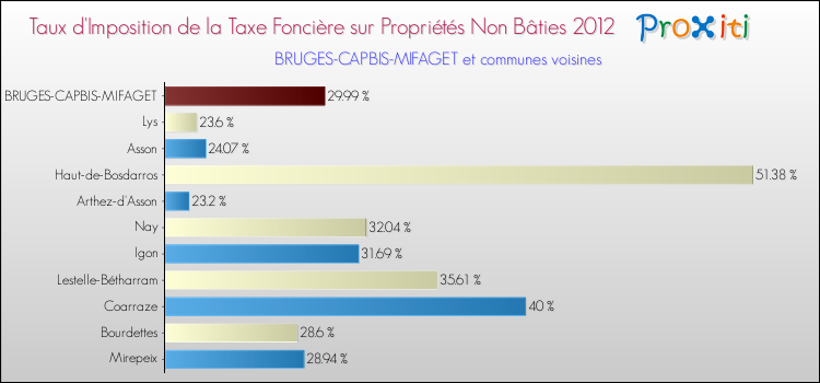 Taux d'imposition de la taxe foncière sur les immeubles et terrains non batis 2012 pour BRUGES-CAPBIS-MIFAGET et les communes proches Comparaison des taux d'imposition de la taxe foncière sur les immeubles et terrains non batis 2012 pour BRUGES-CAPBIS-MIFAGET et les communes voisines