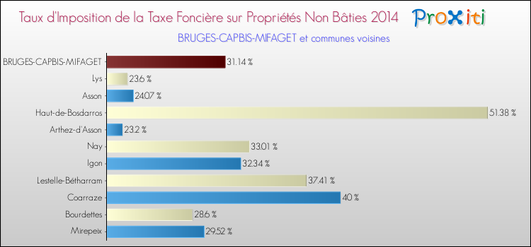 Taux d'imposition de la taxe foncière sur les immeubles et terrains non batis 2014 pour BRUGES-CAPBIS-MIFAGET et les communes proches Comparaison des taux d'imposition de la taxe foncière sur les immeubles et terrains non batis 2014 pour BRUGES-CAPBIS-MIFAGET et les communes voisines