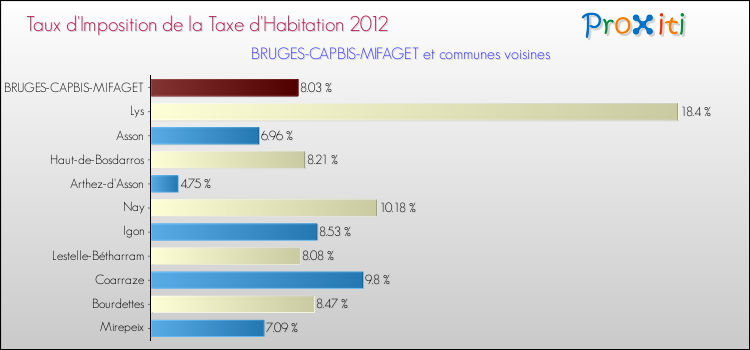 Taux d'imposition de la taxe d'habitation 2012 pour BRUGES-CAPBIS-MIFAGET et les communes proches Comparaison des taux d'imposition de la taxe d'habitation 2012 pour BRUGES-CAPBIS-MIFAGET et les communes voisines