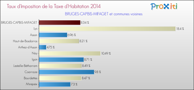 Taux d'imposition de la taxe d'habitation 2014 pour BRUGES-CAPBIS-MIFAGET et les communes proches Comparaison des taux d'imposition de la taxe d'habitation 2014 pour BRUGES-CAPBIS-MIFAGET et les communes voisines