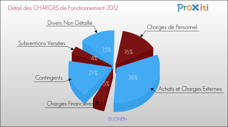 Décomposition des Charges de Fonctionnement 2012 de la commune de BUGNEIN Charges de Fonctionnement 2012 pour la commune de BUGNEIN