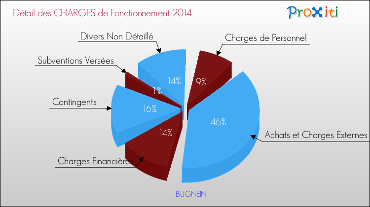 Décomposition des Charges de Fonctionnement 2014 de la commune de BUGNEIN Charges de Fonctionnement 2014 pour la commune de BUGNEIN