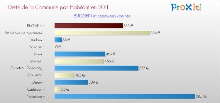 Dette par habitant de la commune en 2011 pour BUGNEIN et les communes proches Comparaison de la dette par habitant de la commune en 2011 pour BUGNEIN et les communes voisines
