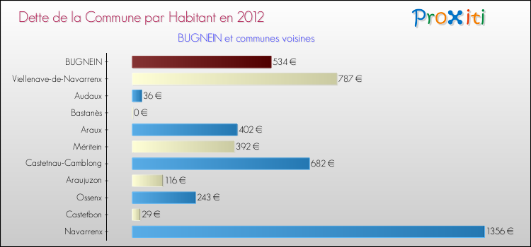 Dette par habitant de la commune en 2012 pour BUGNEIN et les communes proches Comparaison de la dette par habitant de la commune en 2012 pour BUGNEIN et les communes voisines