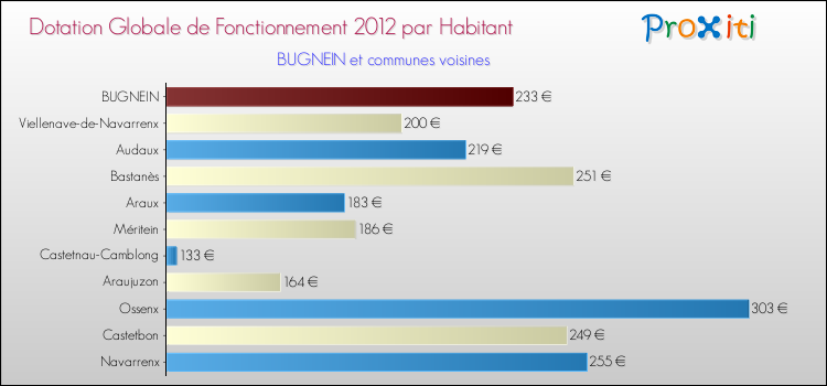 Montant des dotations globales de fonctionnement DGF par Habitant pour BUGNEIN et les communes proches Comparaison des des dotations globales de fonctionnement DGF par habitant pour BUGNEIN et les communes voisines