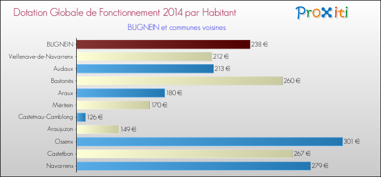 Montant des dotations globales de fonctionnement DGF par Habitant pour BUGNEIN et les communes proches en 2014. Comparaison des des dotations globales de fonctionnement DGF par habitant pour BUGNEIN et les communes voisines en 2014.