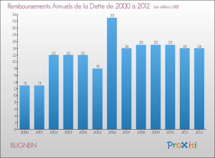 Evolution de l'annuité de la dette pour la commune de BUGNEIN de 2000 à 2012 Annuités de la dette pour BUGNEIN de 2000 à 2012
