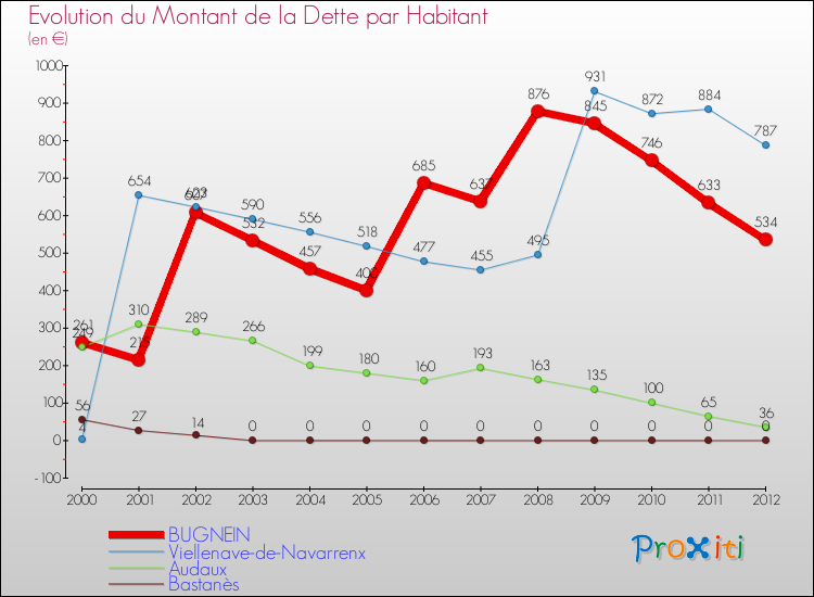 Evolution de la dette par habitant pour la commune de BUGNEIN et les communes proches de 2000 à 2012 Comparaison de la dette par habitant pour BUGNEIN et les communes voisines de 2000 à 2012
