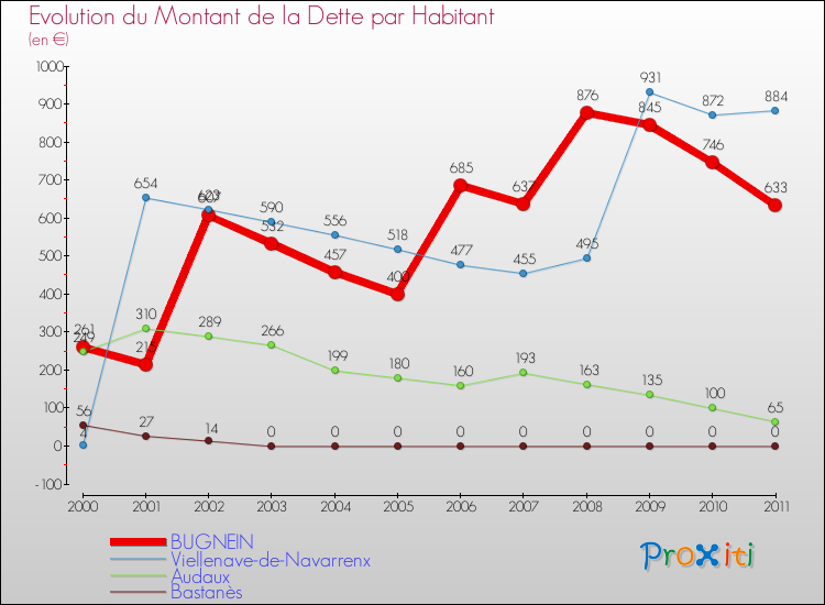 Evolution de la dette par habitant pour la commune de BUGNEIN et les communes proches Comparaison de la dette par habitant pour BUGNEIN et les communes voisines