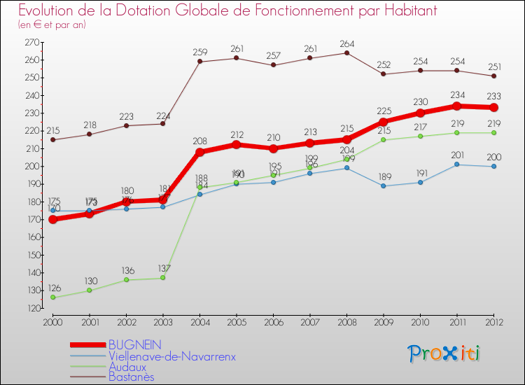 Evolution et montant de la dotation globale de fonctionnement par Habitant pour BUGNEIN et les communes proches Comparaison des dotations globales de fonctionnement par habitant pour BUGNEIN et les communes voisines