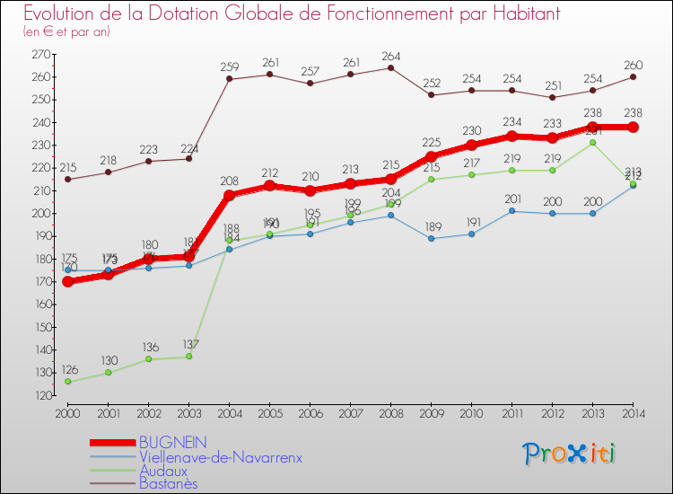 Evolution et montant de la dotation globale de fonctionnement par Habitant pour BUGNEIN et les communes proches de 2000 à 2014. Comparaison des dotations globales de fonctionnement par habitant pour BUGNEIN et les communes voisines de 2000 à 2014.