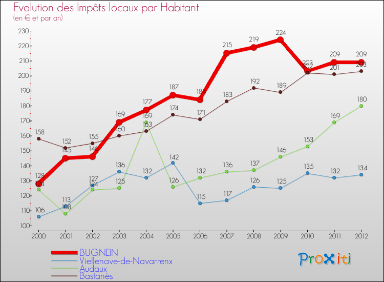 Evolution et montant des impôts locaux par Habitant pour BUGNEIN et les communes proches Comparaison des impôts locaux par habitant pour BUGNEIN et les communes voisines